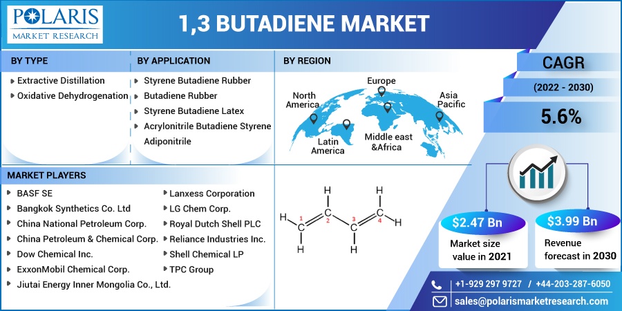 1,3 Butadiene Market