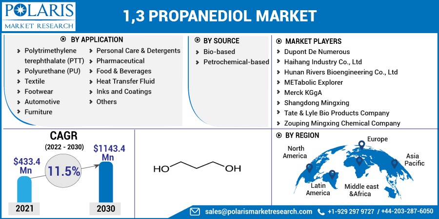 1,3 Propanediol Market