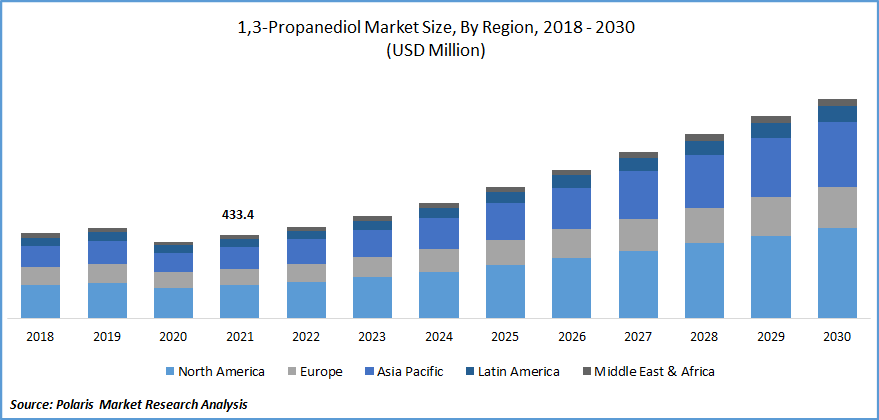 1,3 Propanediol Market Size