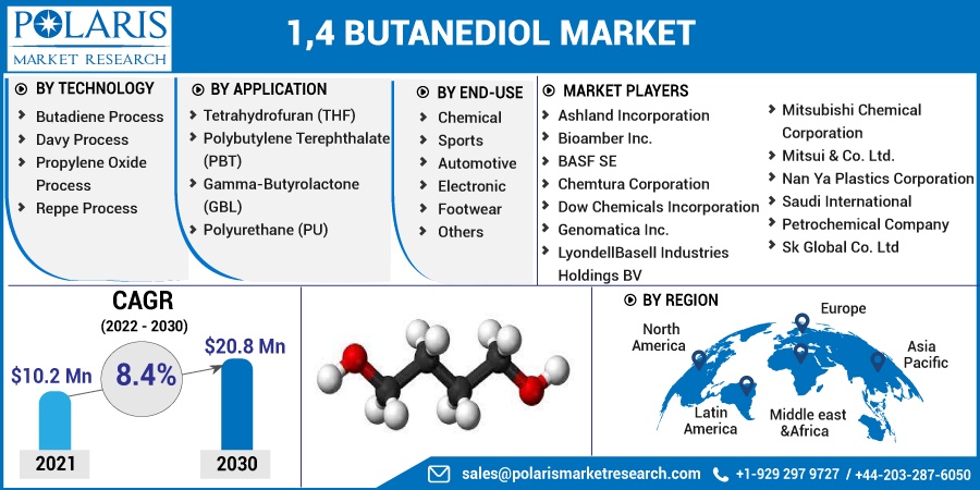 1,4 Butanediol (BDO) Market