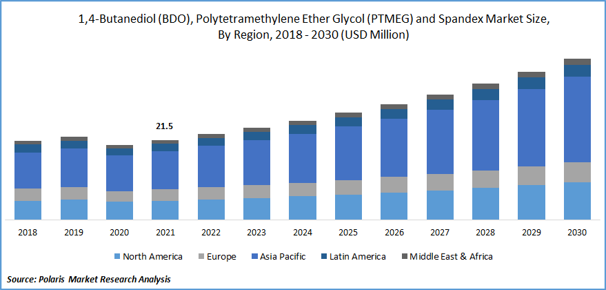 1,4-Butanediol (BDO), Polytetramethylene Ether Glycol (PTMEG) and Spandex Market Size