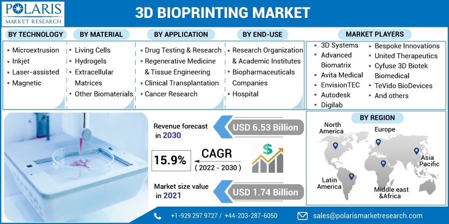 3D Bioprinting Market