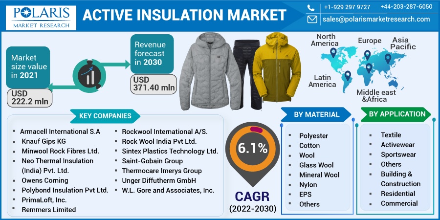 Active Insulation Market