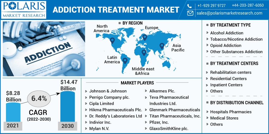 Addiction Treatment Market