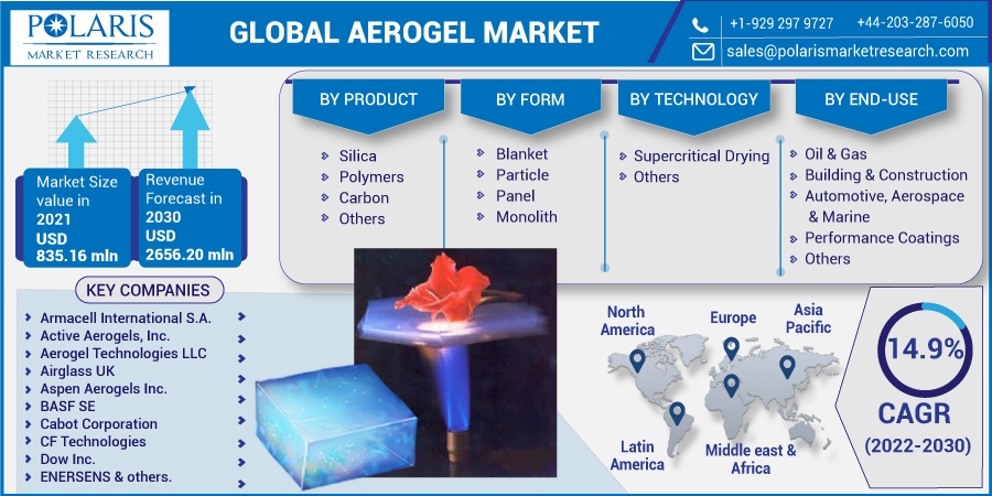 Aerogel Market Size