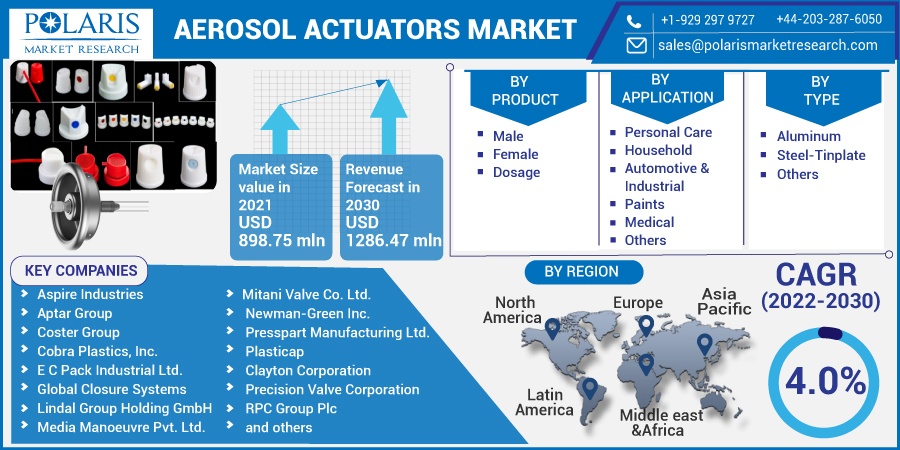 Aerosol Actuators Market Size