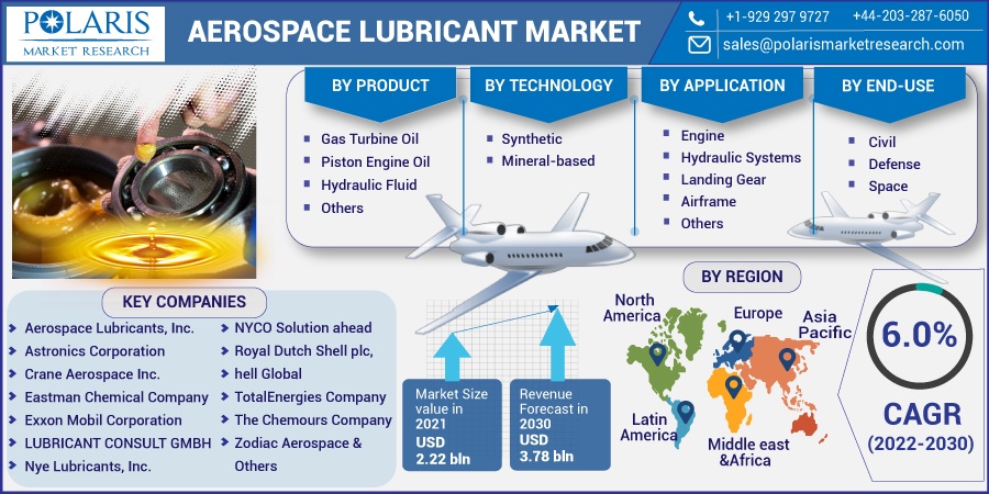 Aerospace Lubricant Market