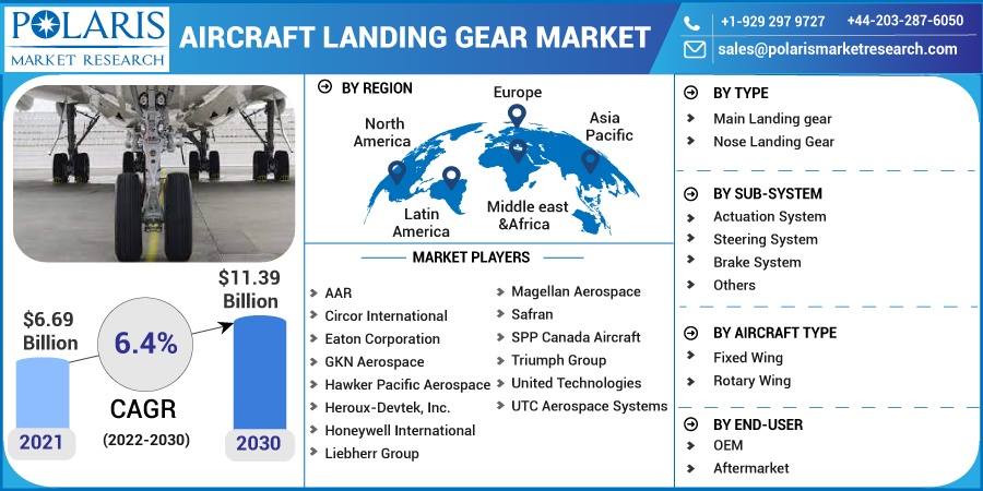 Aircraft Landing Gear Market
