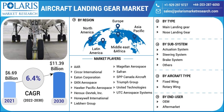 Aircraft Landing Gear Market