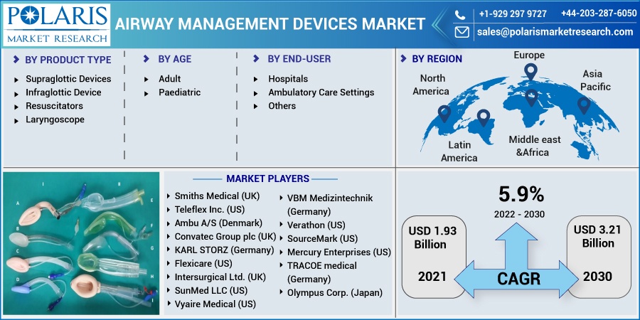 Airway Management Devices Market