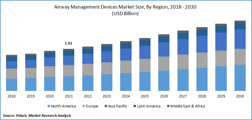 Airway Management Devices Market Size