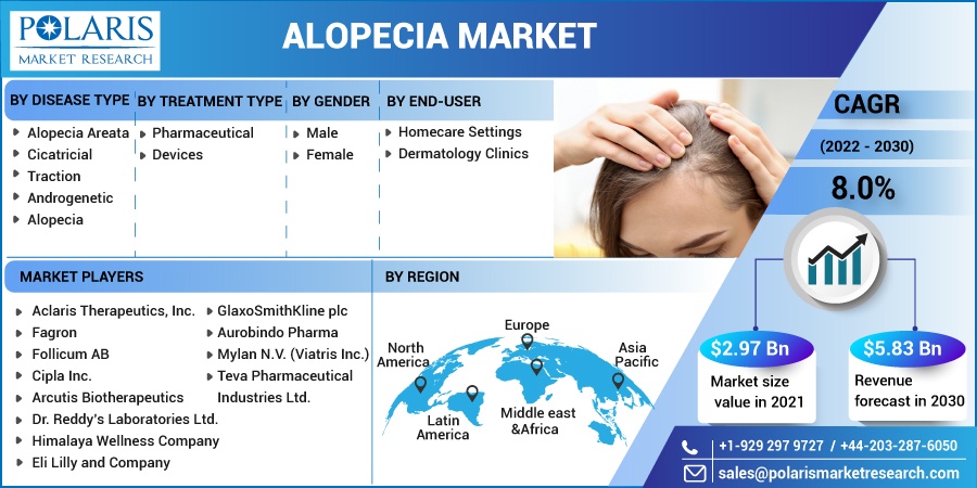 Alopecia Market