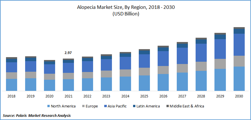 Alopecia Market Size