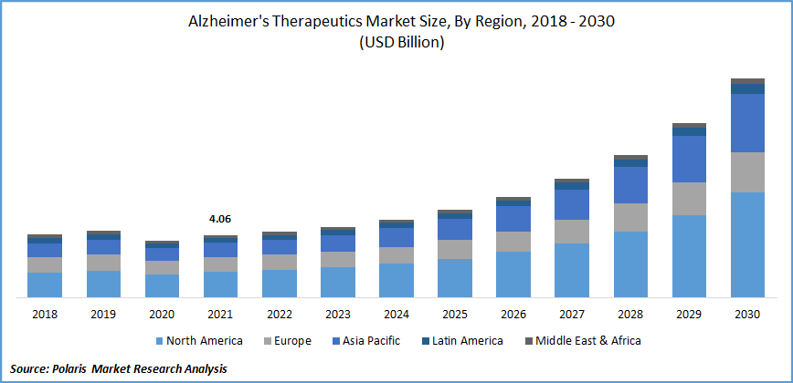 Alzheimer’s Therapeutics Market Size