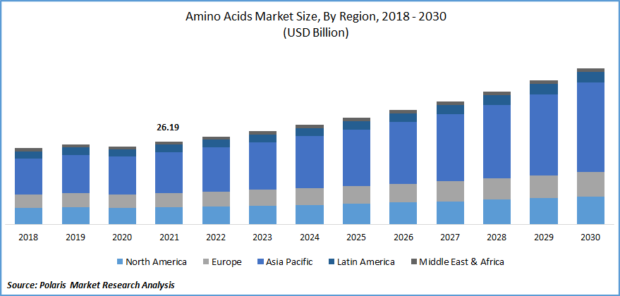 Amino Acids Market Size