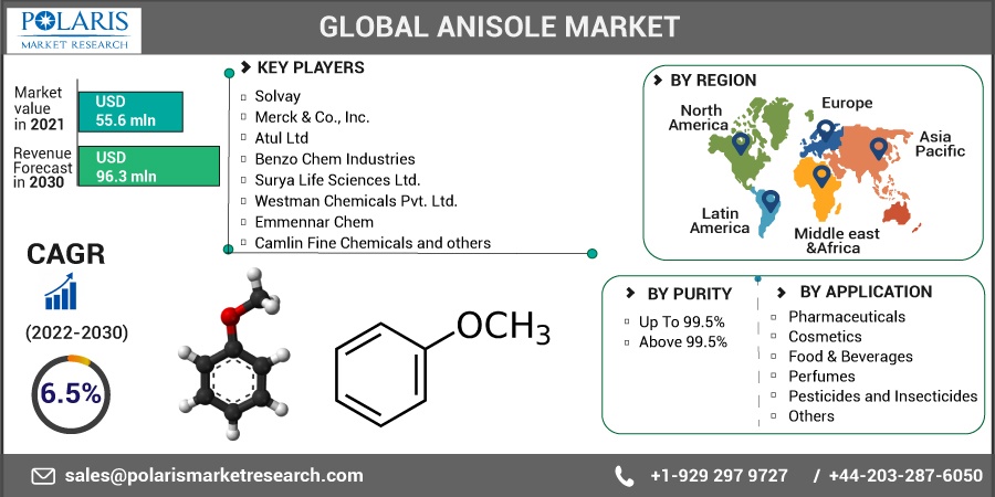 Anisole Market