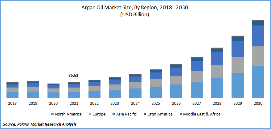 Argan Oil Market Size