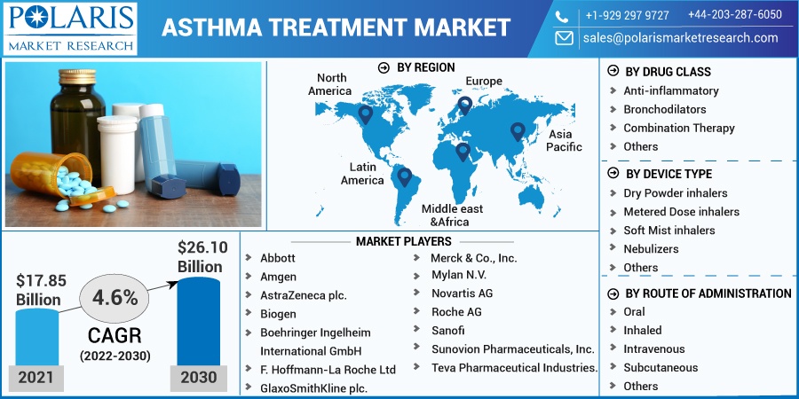 Asthma Treatment Market