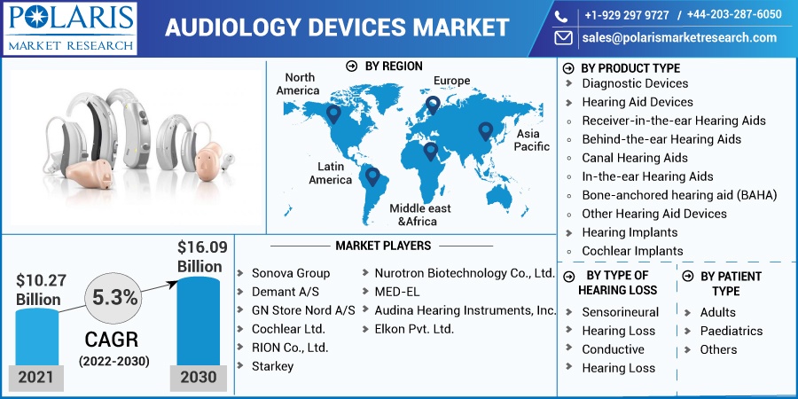 Audiology Devices Market