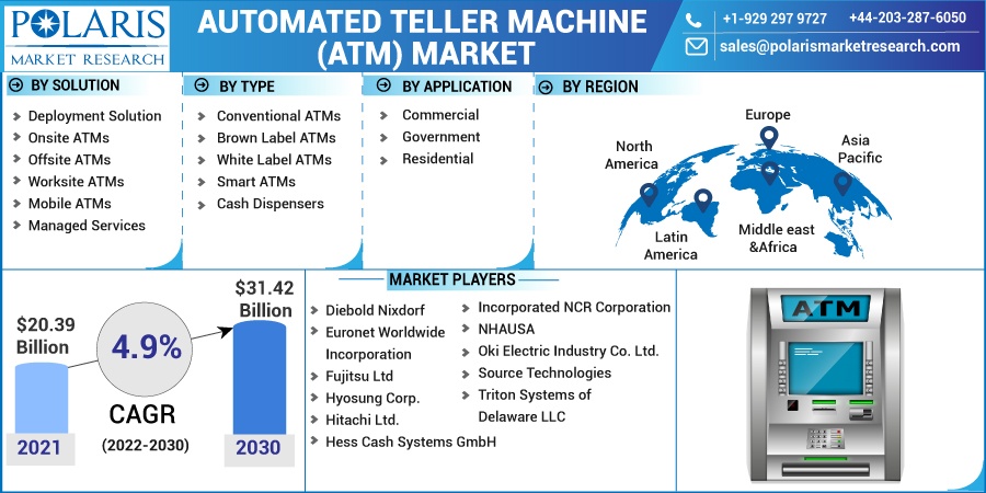 Automated Teller Machine (ATM) Market