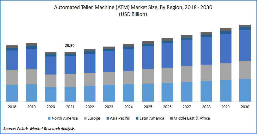 Automated Teller Machine (ATM) Market Size