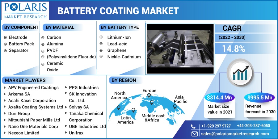 Battery Coating Market