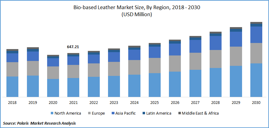 Bio-based Leather Market Size