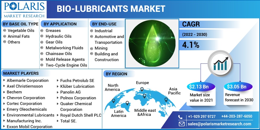 Bio-lubricants Market