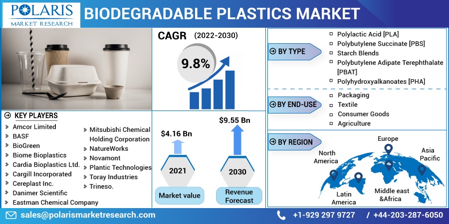 Biodegradable Plastics Market