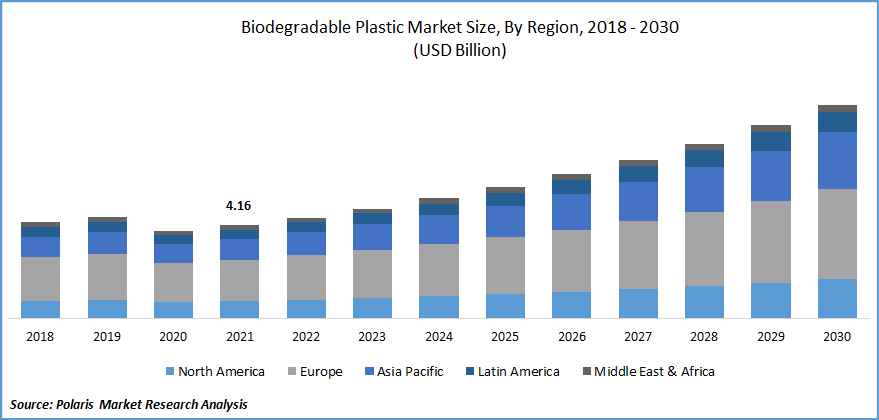 Biodegradable Plastics Market Size