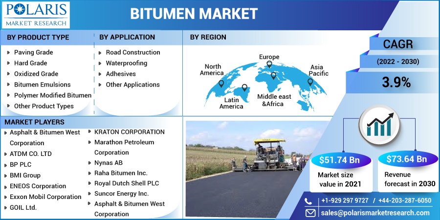 Bitumen Market