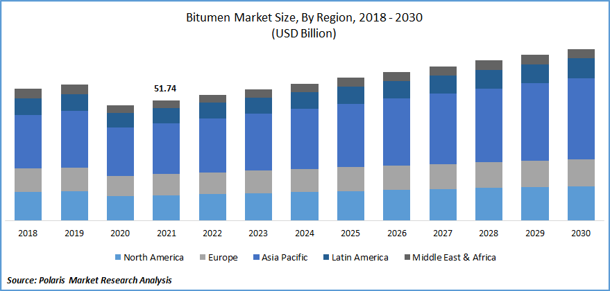 Bitumen Market Size