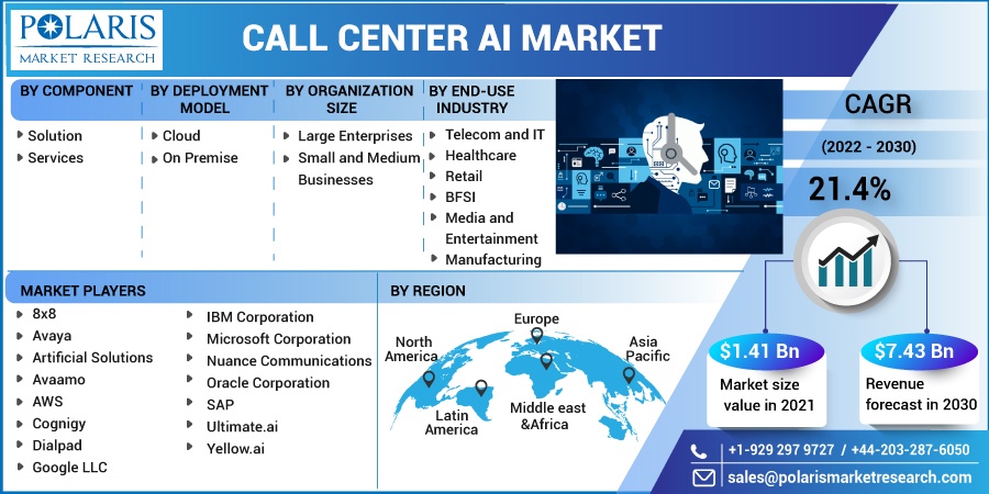 Call Center AI Market