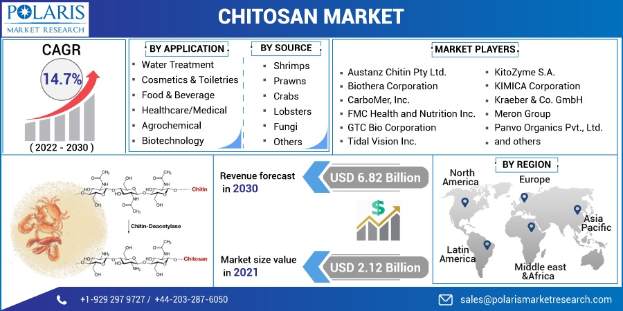 Chitosan Market