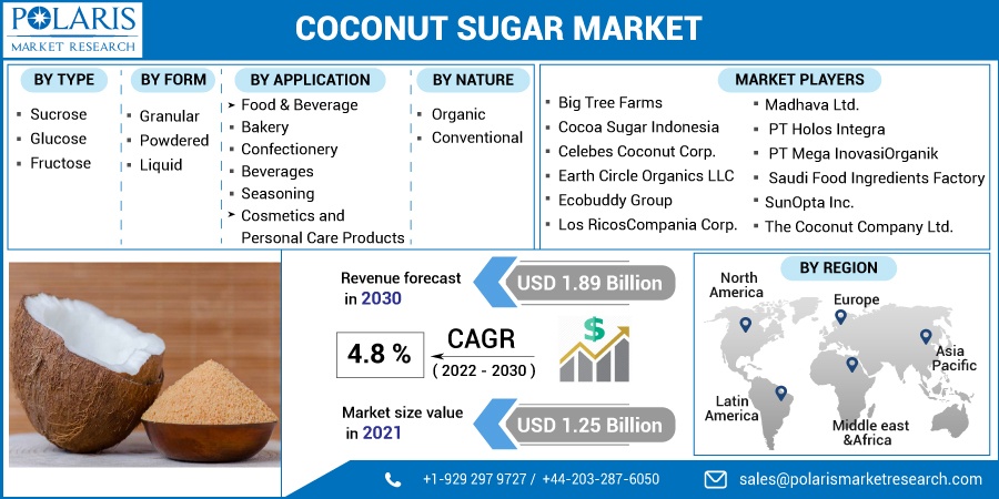 Coconut Sugar Market