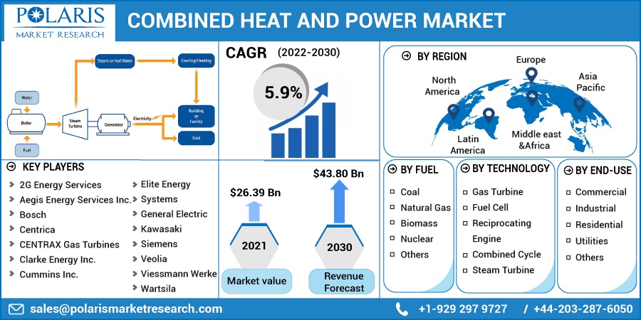 Combined Heat and Power Market