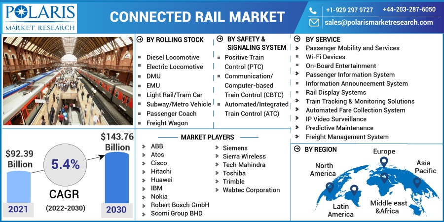 Connected Rail Market