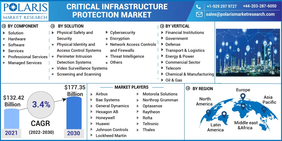Critical Infrastructure Protection Market
