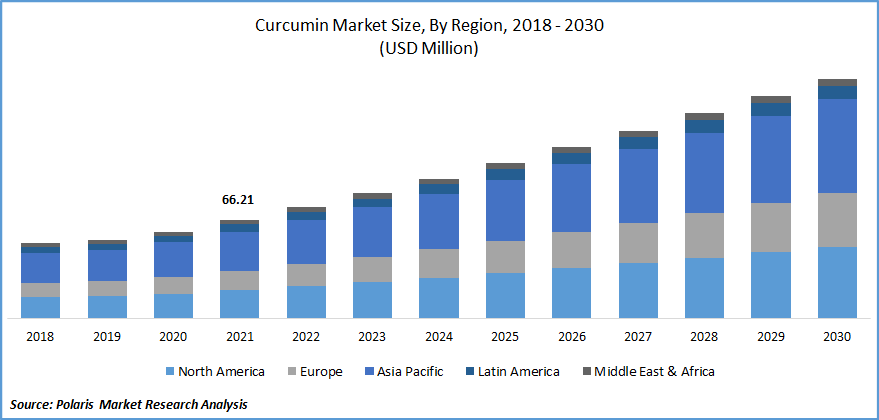 Curcumin Market Size