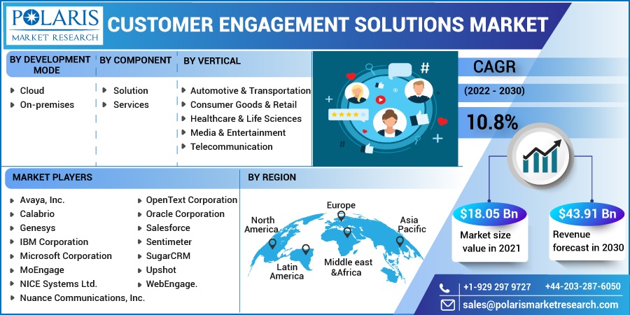 Customer Engagement Solutions Market