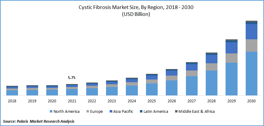 Cystic Fibrosis Market Size