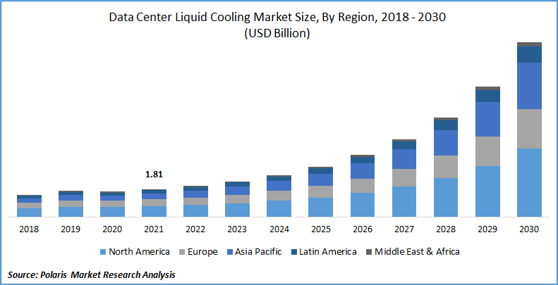 Data Center Liquid Cooling Market Size