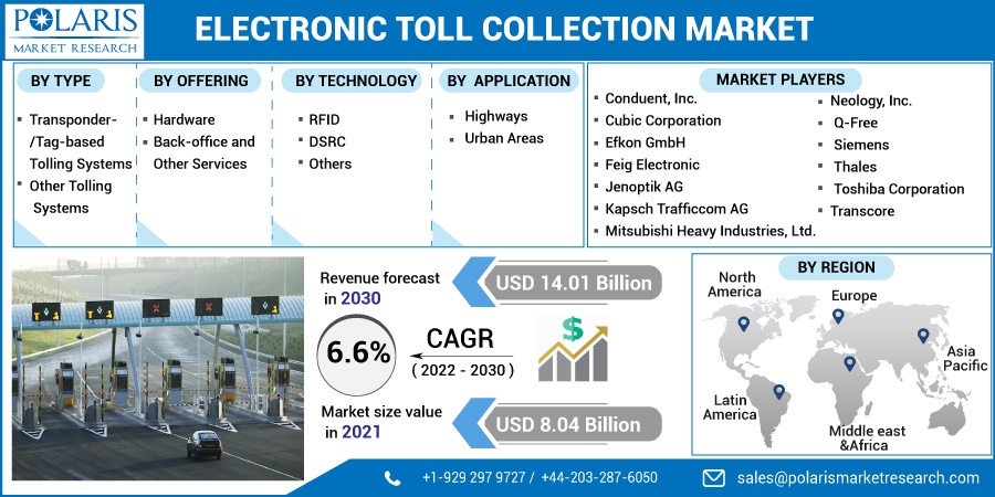Electronic Toll Collection Market