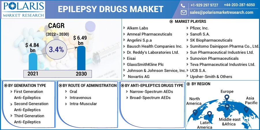 Epilepsy Drugs Market