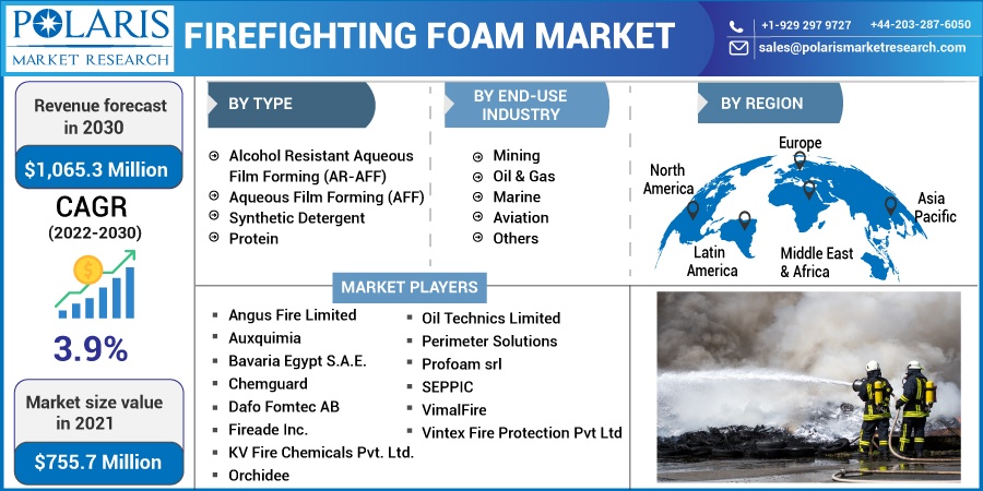 Firefighting Foam Market