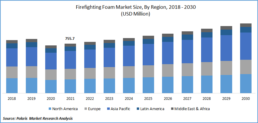 Firefighting Foam Market Size