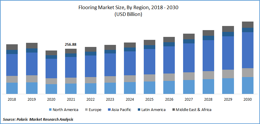 Flooring Market Size