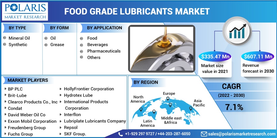 Food Grade Lubricants Market Size