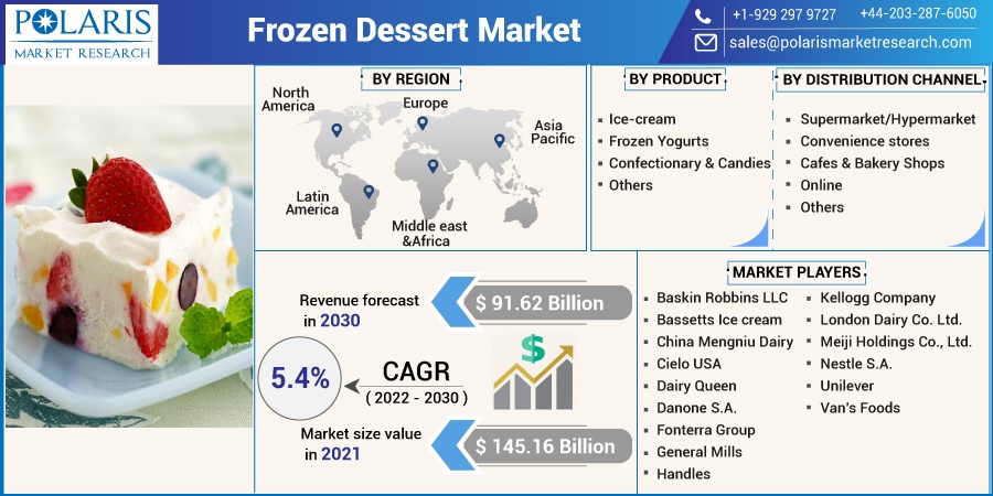 Frozen Dessert Market