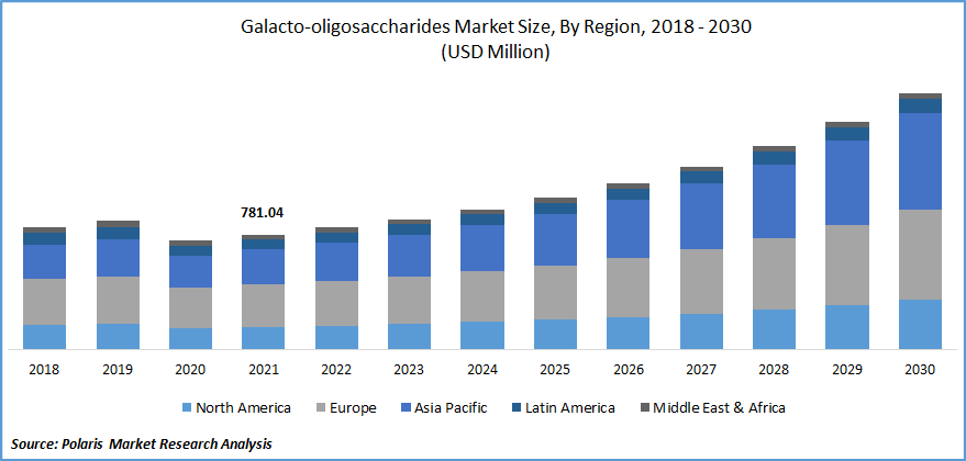 Galacto-oligosaccharides Market Size